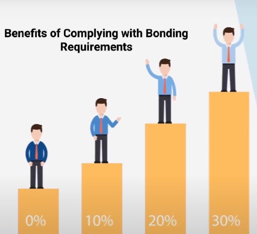 Benefits of Complying with Bonding Requirements